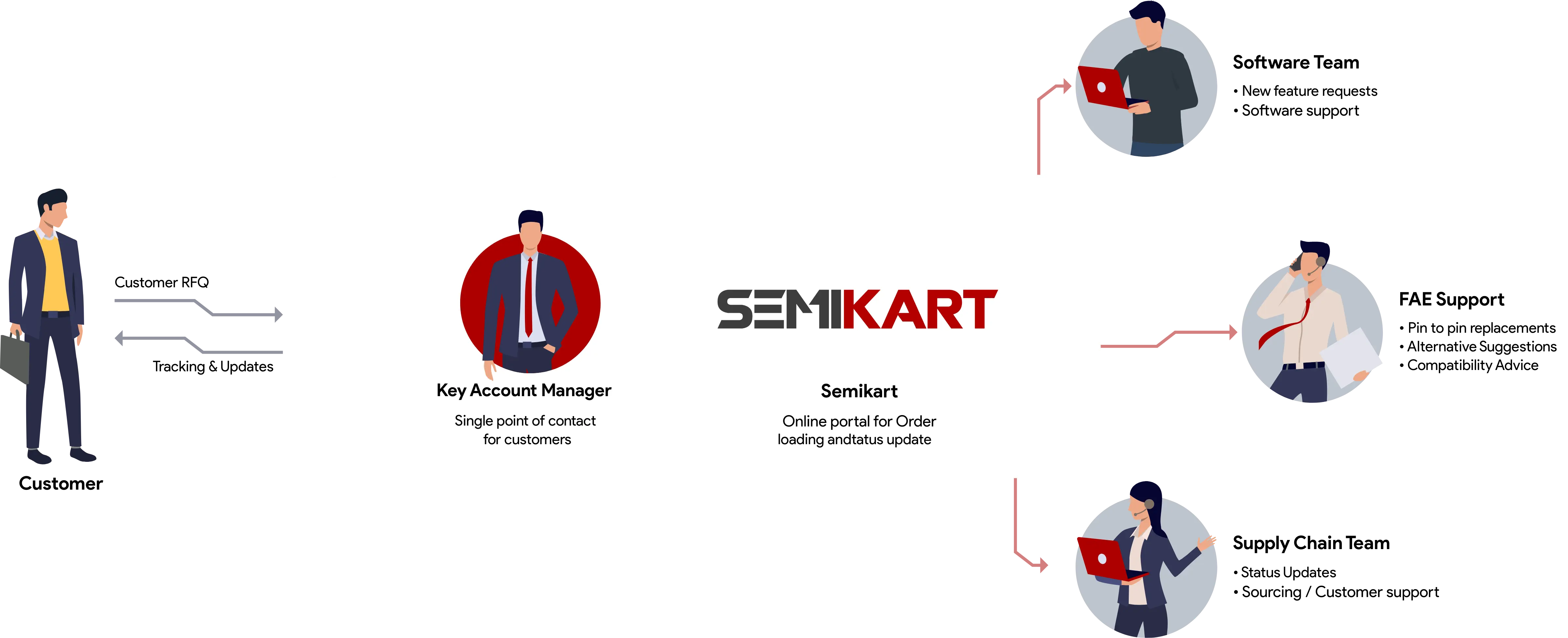 Account manager